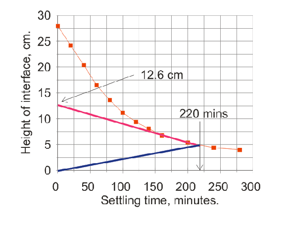 Batch settling curve